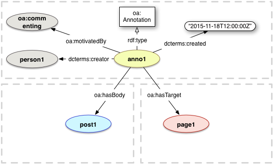 oa:Annotation with properties